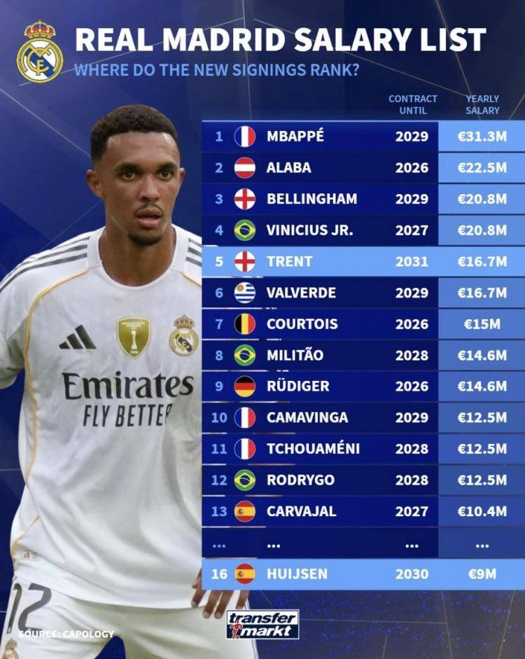 皇家马德里的年薪排名:Mbappe排名第一 阿诺德排名第五 罗德里戈排名第12 皇家马德里的年薪排名:Mbappe排名第一 阿诺德排名第五 罗德里戈排名第12